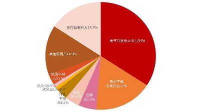 火灾诱因千千万，真的防不胜防？--四川国晋消防