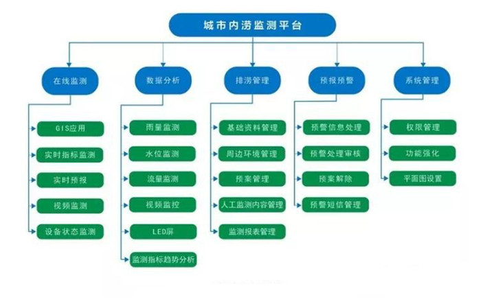 内涝管理