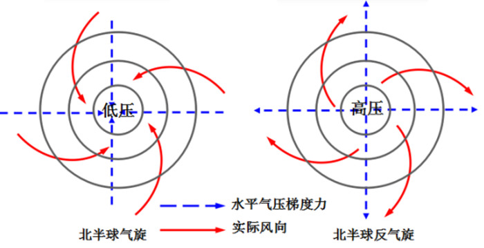 气旋