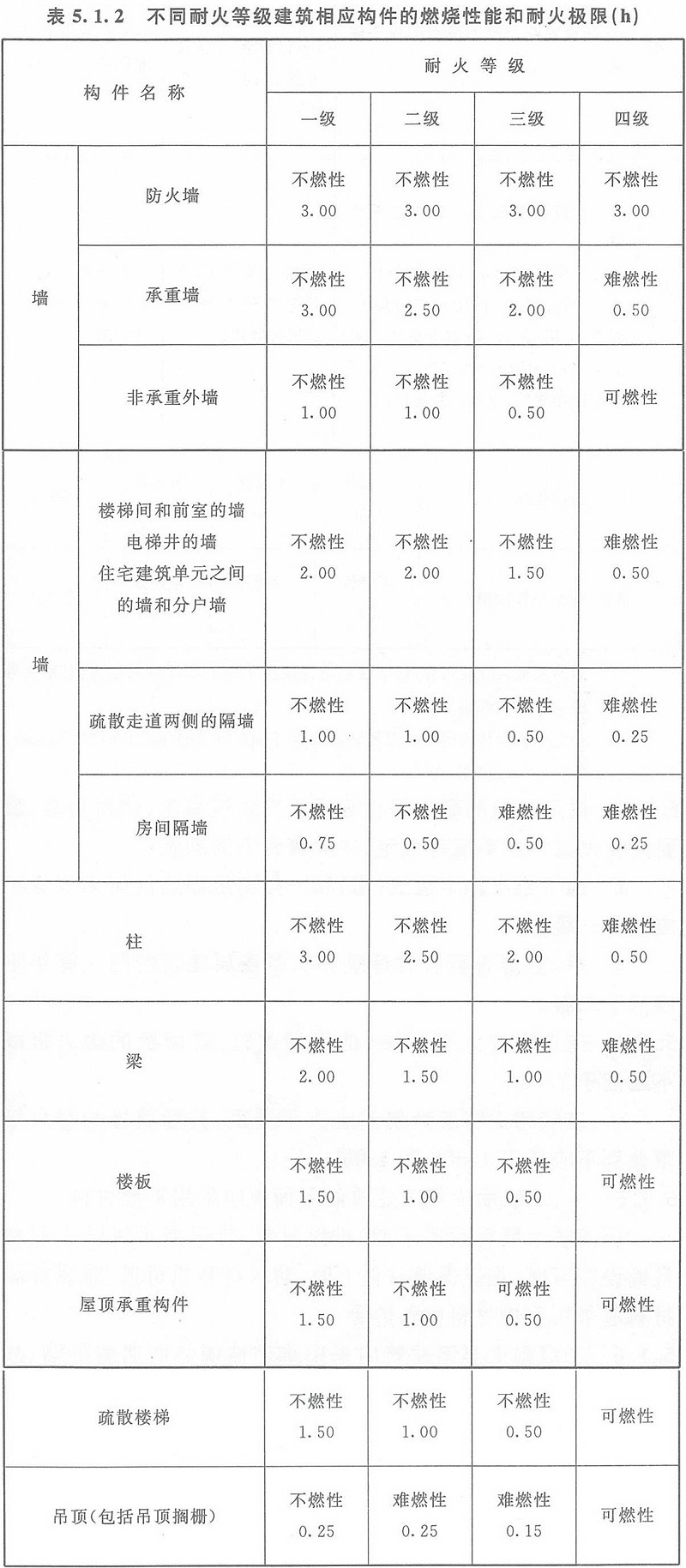 表5.1.2