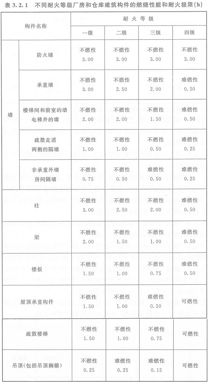 表3.2.1
