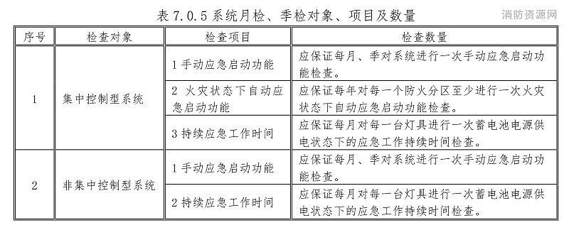 表7.0.5