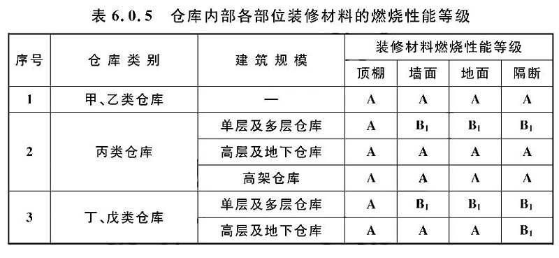 表6.0.5