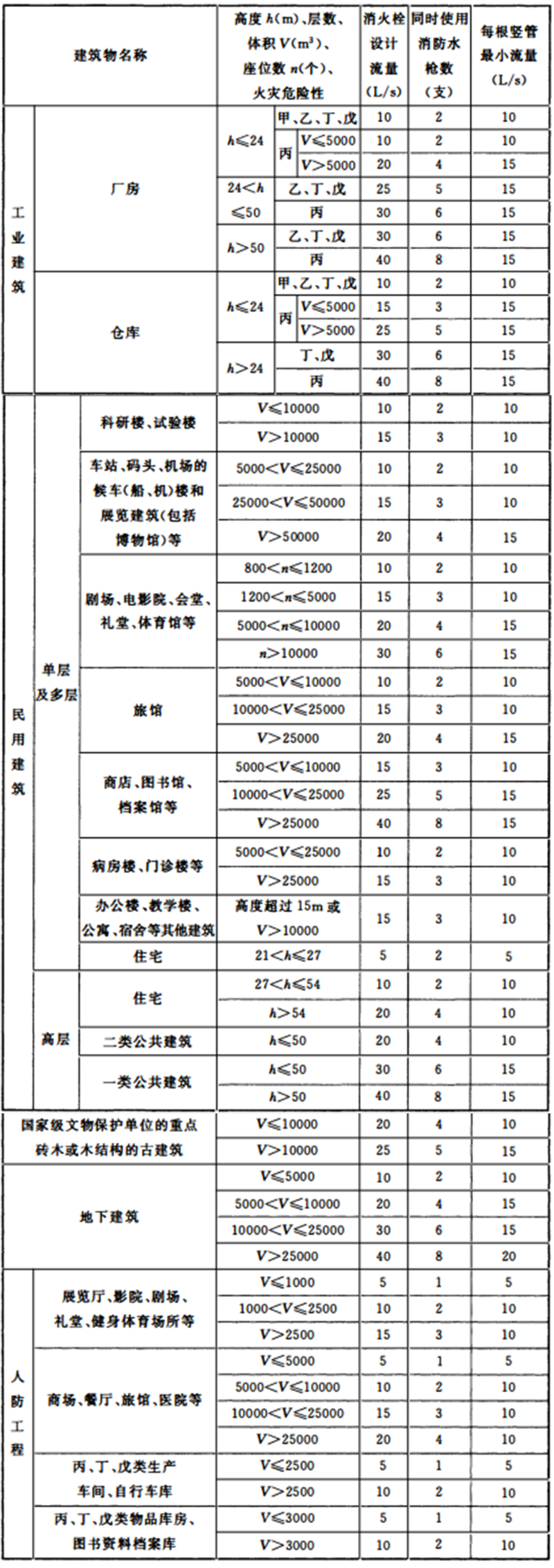 表3.5.2