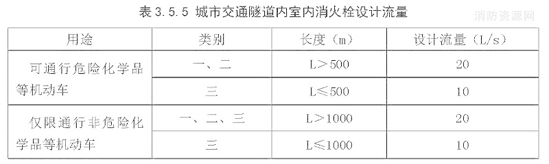 表3.5.5