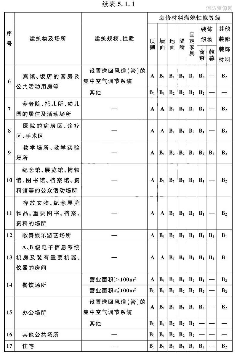 续表5.1.1