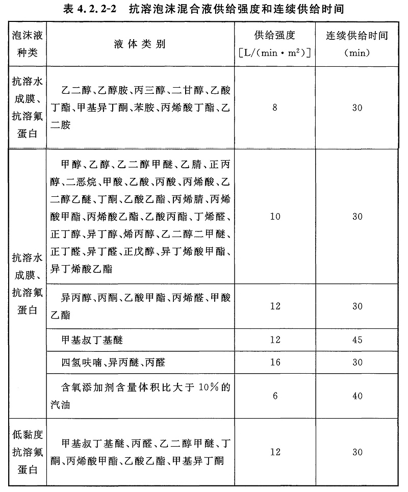 表4.2.2-2