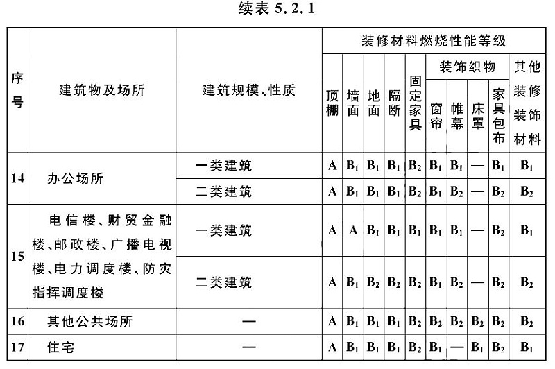 续表5.2.1-2