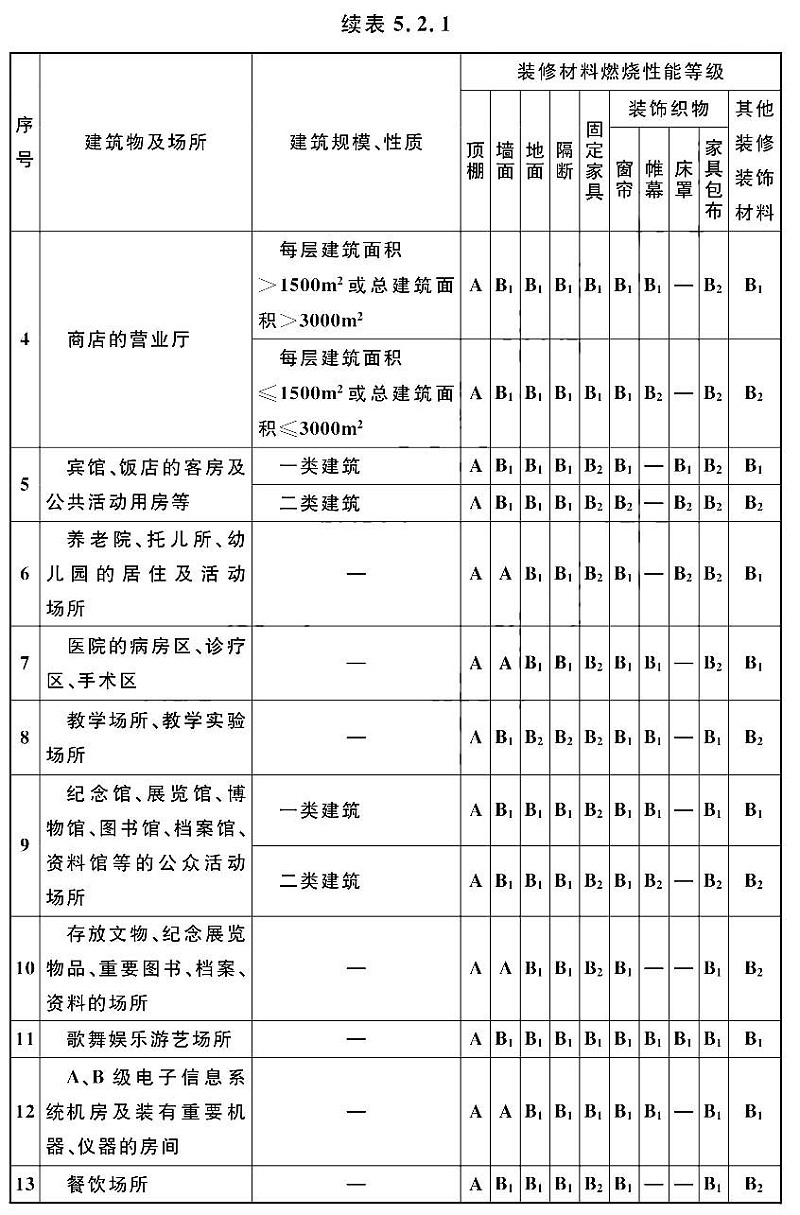 续表5.2.1-1